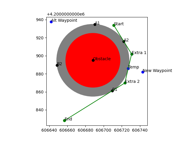 Tangent-line debugging plot showing a green detour around a red circular obstacle and its gray buffer